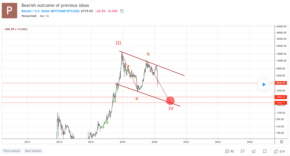 Прогноз цены биткоина от PentarUdi. Источник: TradingWiev