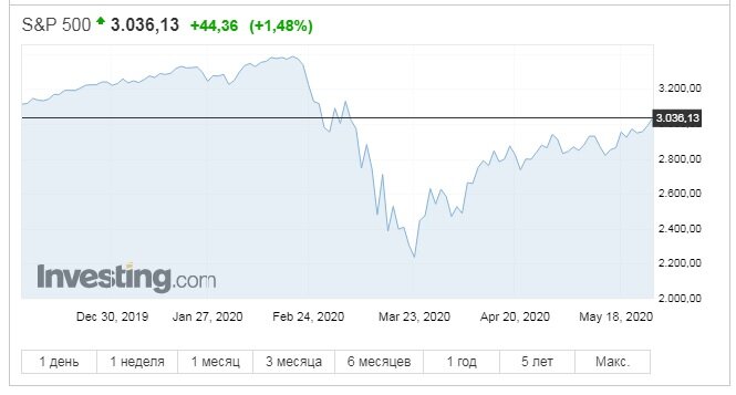 https://ru.investing.com/indices/us-spx-500
