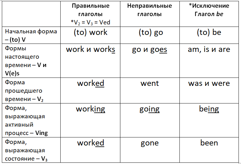 Been формы глагола в английском