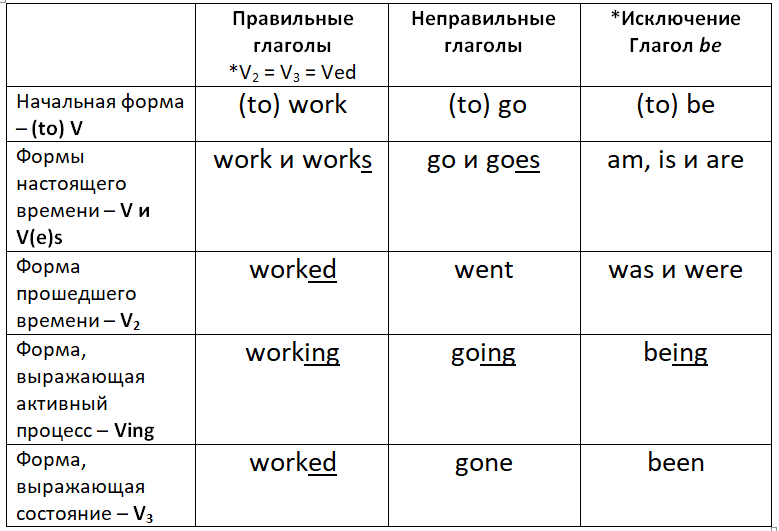 Формы английских глаголов (V - глагол)