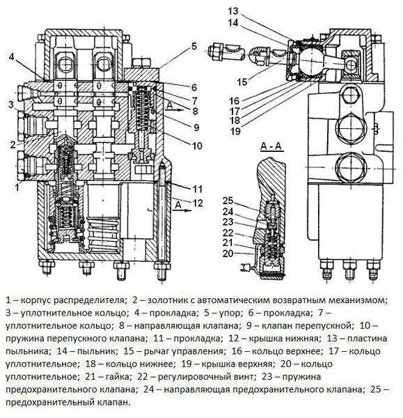  Распределитель Р-80 3/1 222Г трехсекционного типа применяется в гидросистеме трактора Беларус 80 для следующих функций: