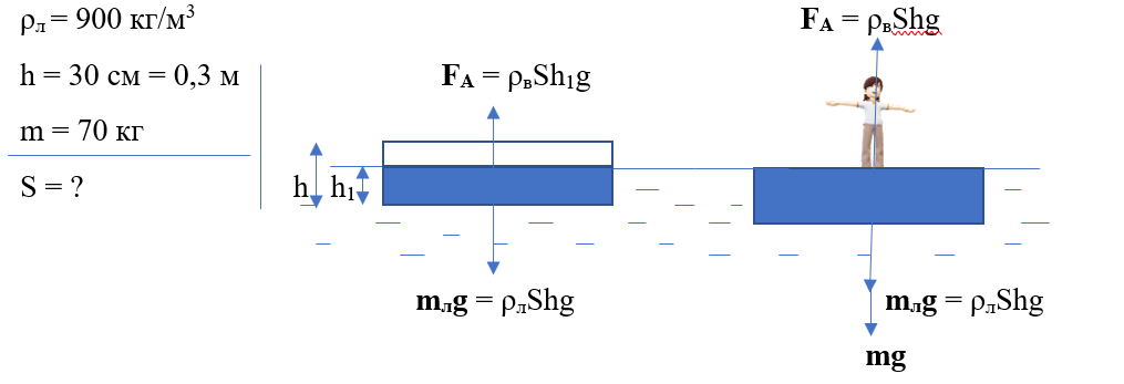 Сила тяжести действующая на льдину. Плоская льдина плавает. Плотность воды физика кг/м3. Как определить вес тела погруженного в жидкость. Льдина весом 20 кн плавает в воде