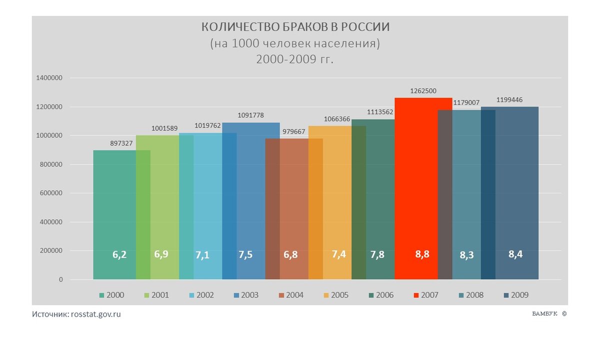 Статистика браков в россии