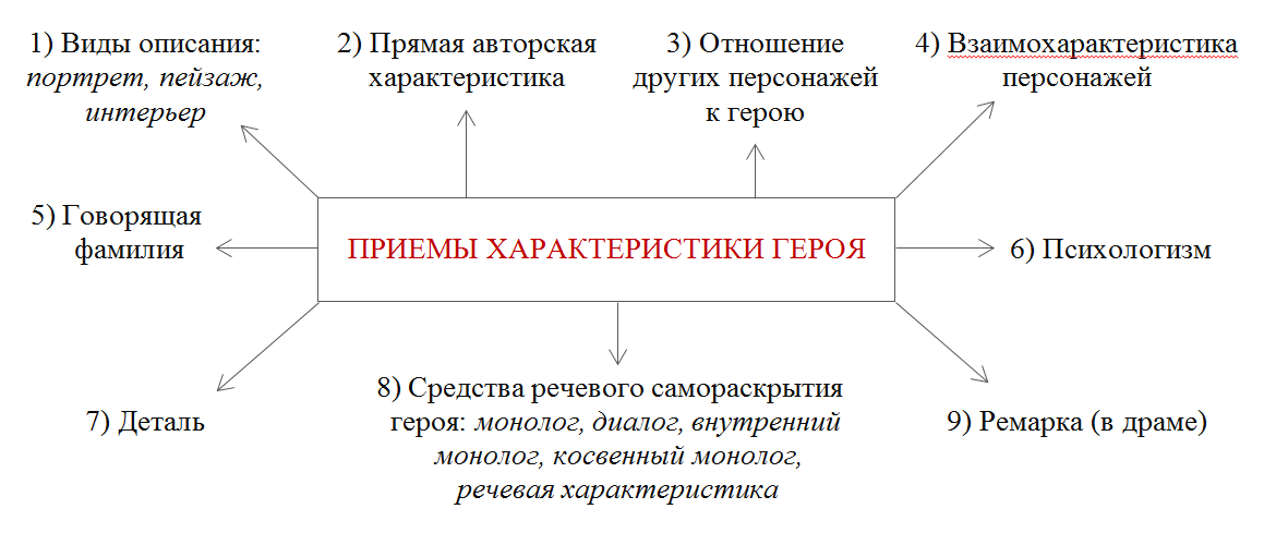 Проблемы анализа художественного произведения в программах академических лицеев