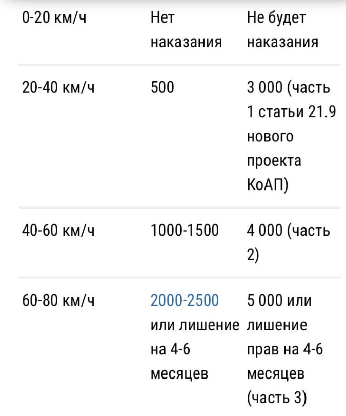 По середине - штрафы на данный момент. Колонка справа - штрафы после вступления в силу нововведений.