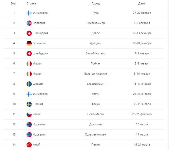 Подробное расписание этапов лыжных гонок.