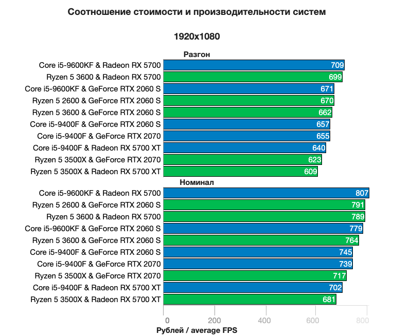 Сравнение видеокарт intel