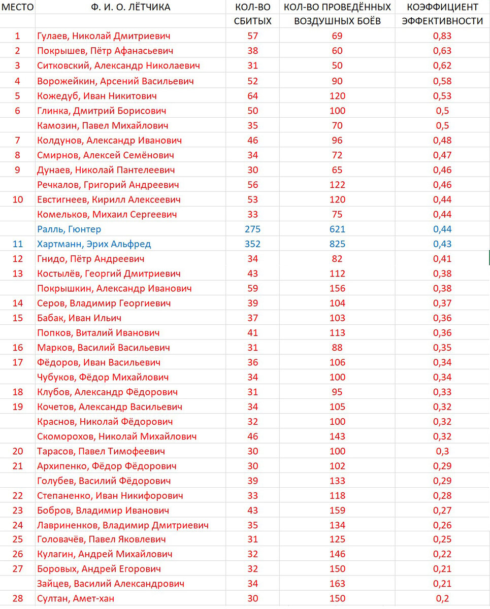 В данную таблицу вошли советские асы, сбившие 30 и более самолётов противника, и два немецких аса. В таблице отсутствуют 7 советских лётчиков, по которым я не смог найти количество проведённых воздушных боёв. Приведённые здесь данные могут быть неточными, не всегда совпадать в разных источниках, но общая тенденция, вне всякого сомнения, налицо... 