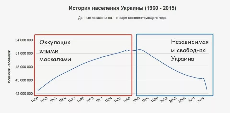 Население украины диаграмма