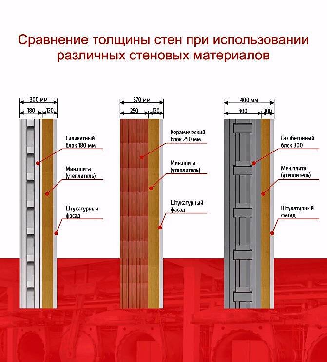 Увеличение площади помещений при возведении стен