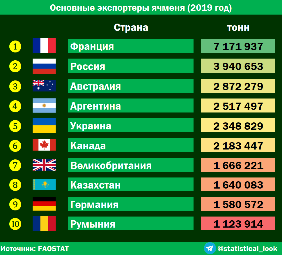 страны лидеры по экспорту нефти. лидеры по экспорту. главные страны импортеры. страны экспортеры и импортеры. крупнейшие страны экспортеры и импортеры.