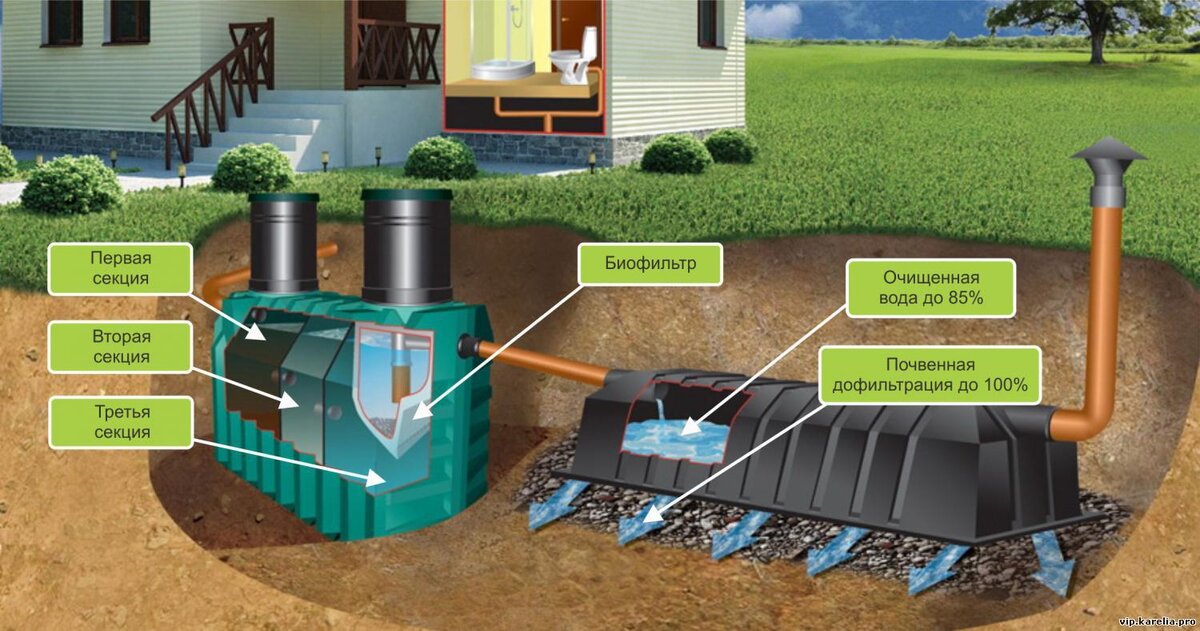 Канализация в частном доме своими руками