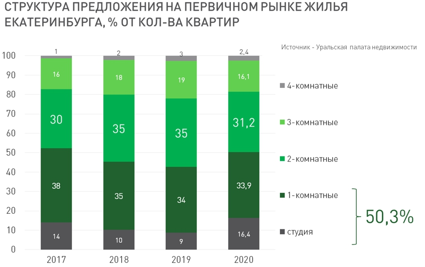В Екатеринбурге растет доля малогабаритного жилья в предложении, площади квартир сокращаются. Средняя площадь проданной квартиры по итогам 2020 года составила около 50 кв. м.  