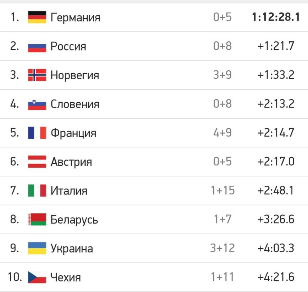топ-10 мужской эстафеты