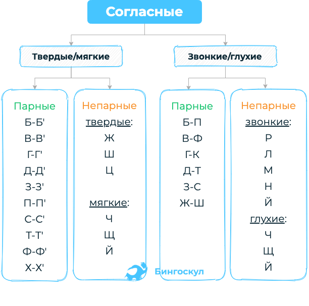 Ударные и безударные гласные и, ы, у