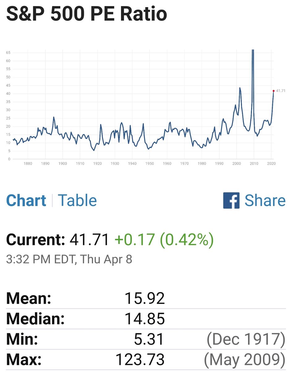 P/E S&P500 в 2,5 раза выше среднего исторического значения. 