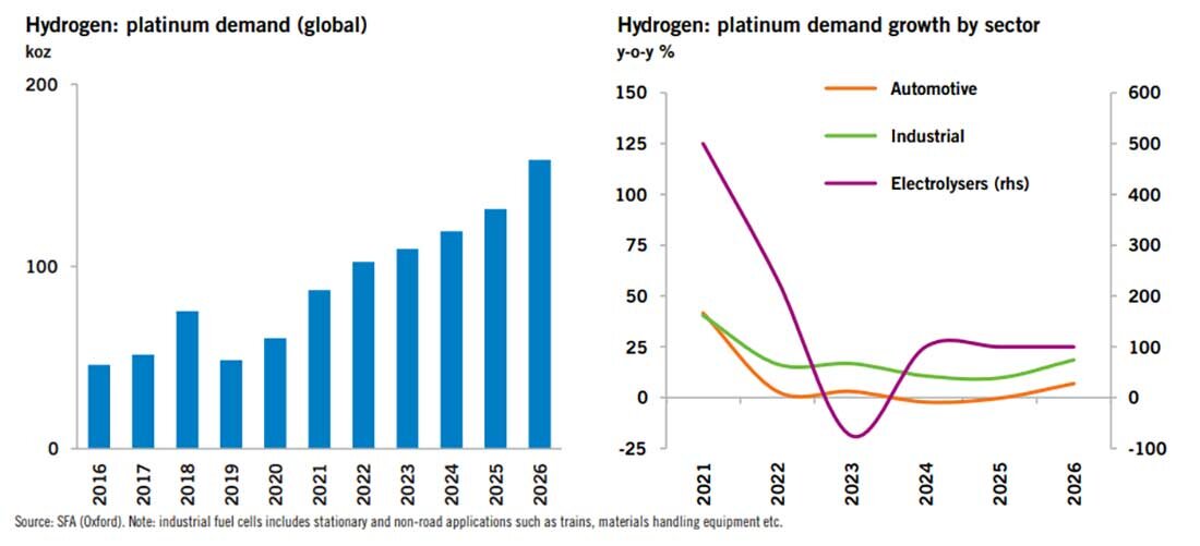 График использования и применения платины / графики © SFA