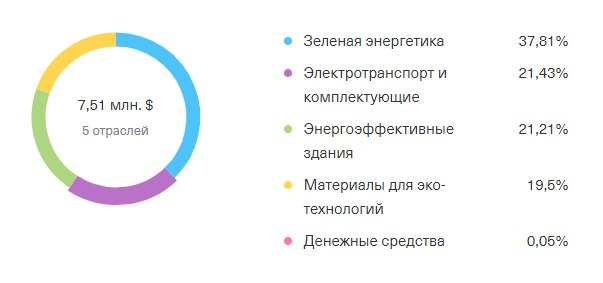 Деление фонда TGRN по отраслям