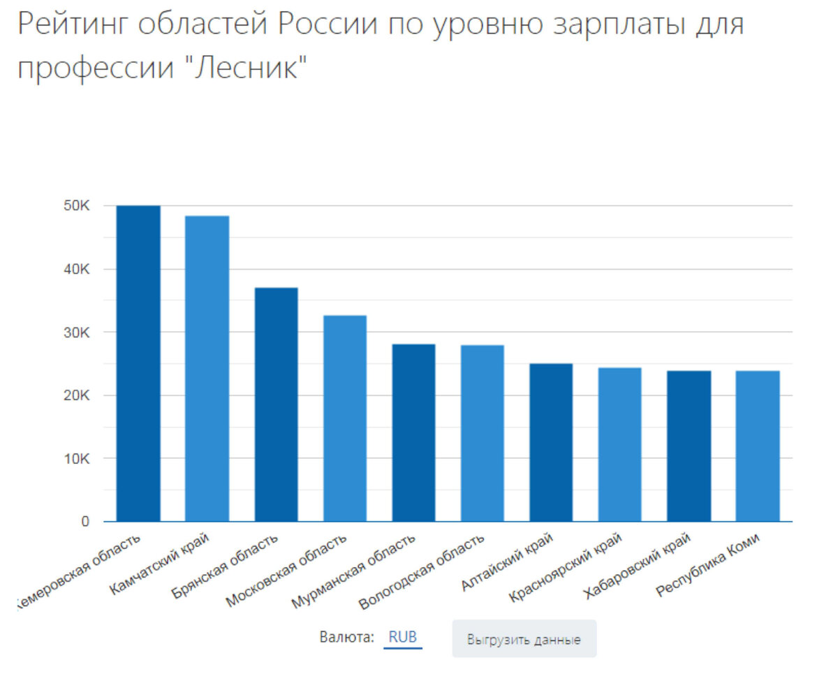 Правда ли, что лесники зарабатывают более 50 000 рублей? Поговорим , как  ситуация выглядит на самом деле. | МАГУСТО | Дзен