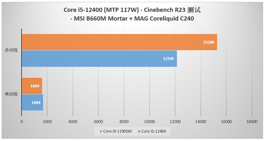 Интел 12400ф. Intel Core i5 12400f. I5 12400f энергопотребление. I5 12400f тепловыделение. 12400f производительность