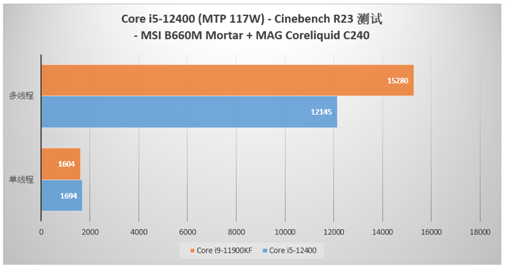 Интел 12400ф. Intel Core i5 12400f. I5 12400f энергопотребление. I5 12400f тепловыделение. 12400f производительность.