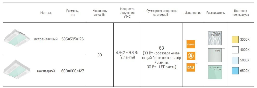 Виды исполнения светильников с UV-блоком 