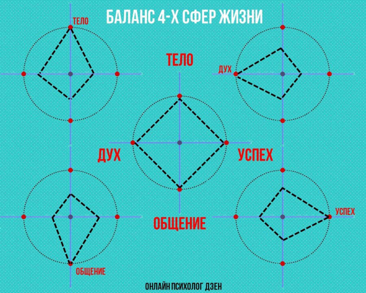 Коллаж "Баланс и дисбаланс 4 важных сфер жизни" к тесту на психику. Подпишитесь!