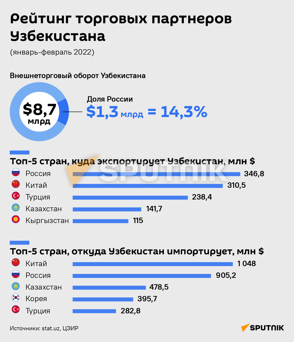 Какие страны снг являются главными торговыми партнерами россии по круговым диаграммам