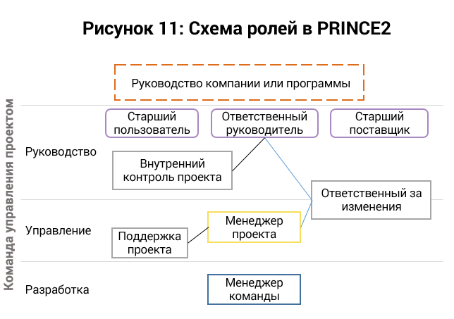 Стандарт prince2 подходит исключительно для управления государственными проектами