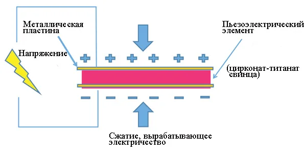 Генерация электрического сигнала при воздействии механической силы