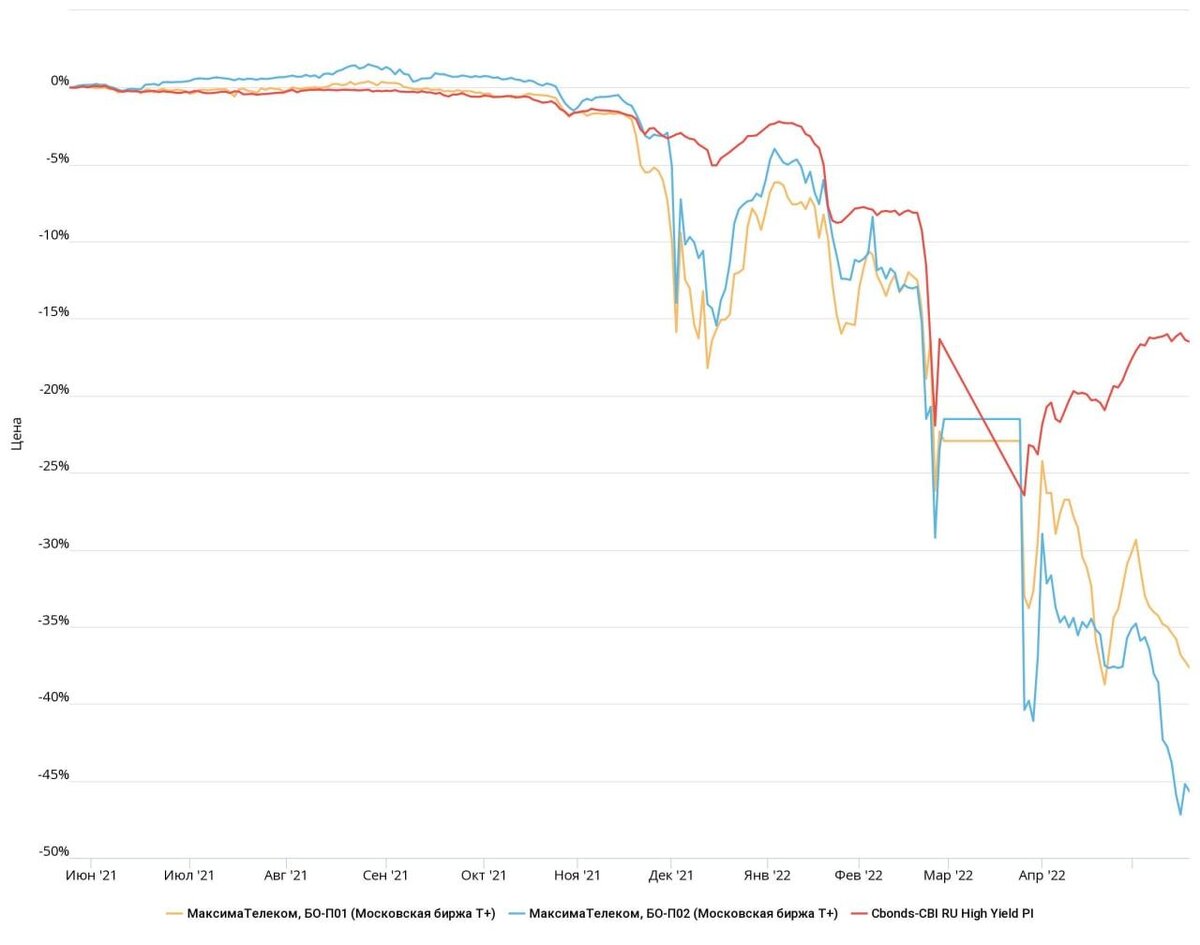 Динамика цен облигаций Максимы Телеком в сравнении с динамикой ценового индекса Cbonds Hight Yield
