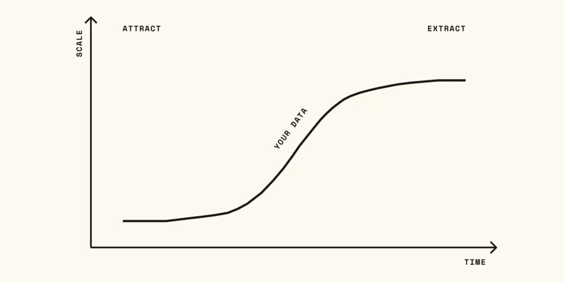 Чем больше информации о пользователе можно получить, тем больше денег можно из него извлечь gillesdc.com