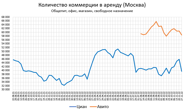Цены квартир в Ноябре -1%. Предложение +3%