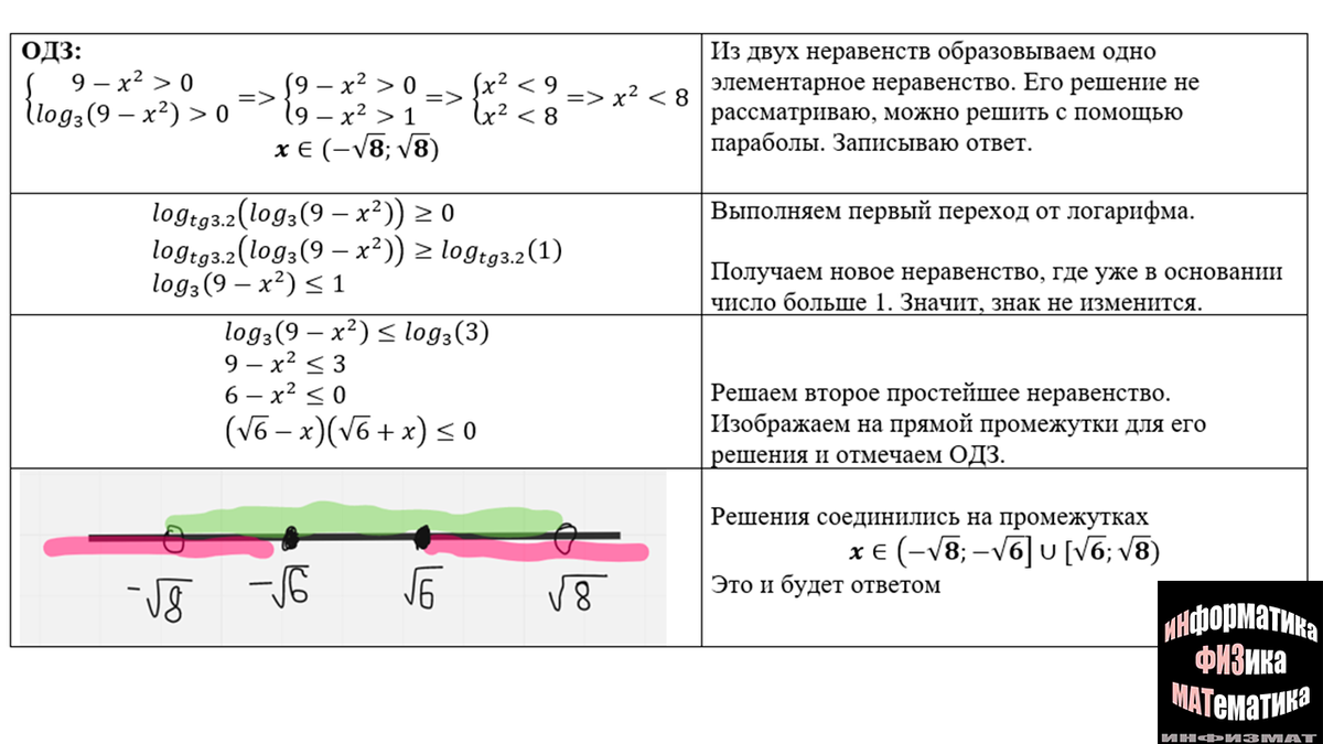 Неравенства в №14 ЕГЭ по математике профильного уровня. Разные способы  решений, теория | In ФИЗМАТ | Дзен