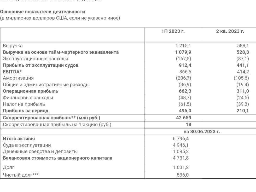 Отчёт Совкомбанк по МСФО за второй квартал и первое полугодие 2023 года.