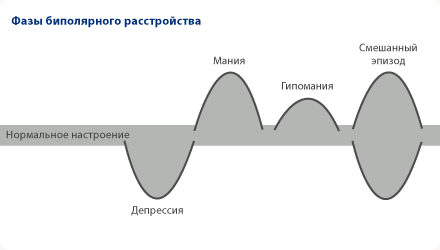 Биполярное аффективное расстройство