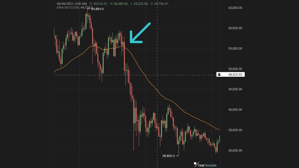 Как использовать EMA в торговле