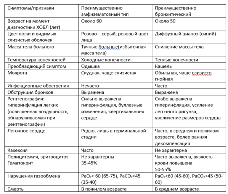 ХОБЛ: симптомы, диагностика, лечение, реабилитация