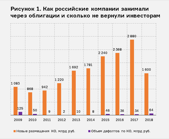 Источник: Cbonds