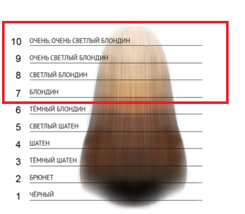 Таблица фона осветления волос. Красным выделены те уровни, которым можно придать платиновый оттенок.