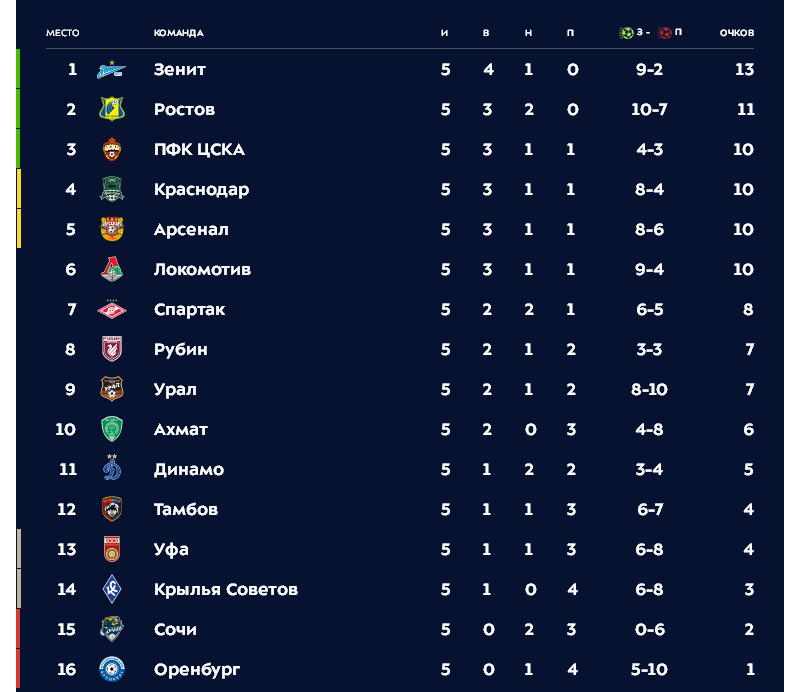 Турнирная таблица премьер лига 2024 2025. Женская таблица РФПЛ турнирная. Таблица премьер-Лиги по футболу на сегодня.