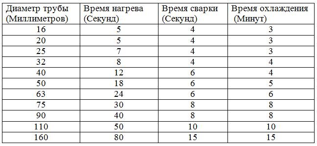 Температура паяльника для 20 трубы. Таблица пайки пропиленовых труб. Таблица сварки пропиленовых труб. Пайка 20 полипропилена таблица. Таблица пайки полипропиленовых труб 20.