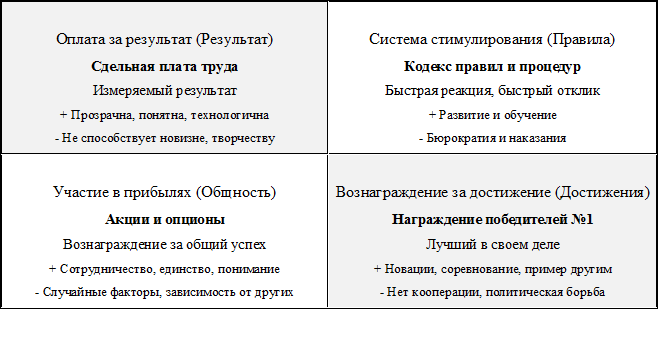 [1] В эту схему по разным причинам не вошли методы:   – повременной оплаты, и разного рода компенсации за вредность, сменность и т.п.;  
 – многофакторные модели обеспечивающие справедливость, сложность и ответственность работы ;
 – рыночный метод, основанный на определении средней рыночной ставки.