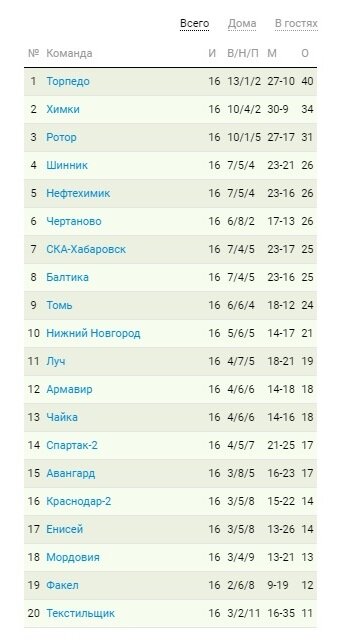 Турнирная таблица ФНЛ по итогам 16 тура.
