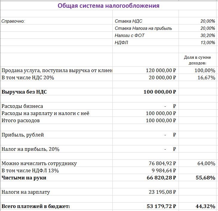 Реальные налоги на зарплату при общей системе налогообложения