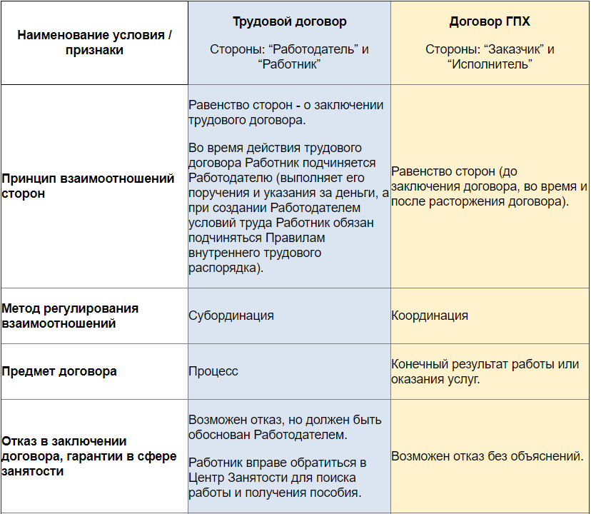 Договор гпх с самозанятым что это значит. По договору ГПХ что это. Оформление по гражданско-правовому договору что это.