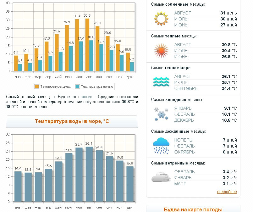 Температура воды в сутки. Климат Черногории таблица. Средняя температура в Черногории. Черногория климат по месяцам. Будва климат по месяцам.