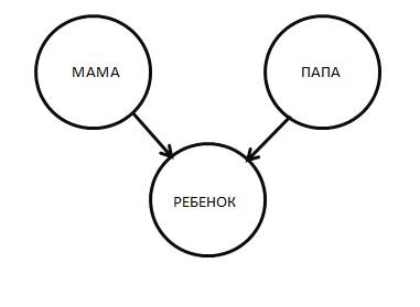 Обычное взаимодействие родителей и ребенка, где родители авторитетно (авторитарно) дают знания ребенку