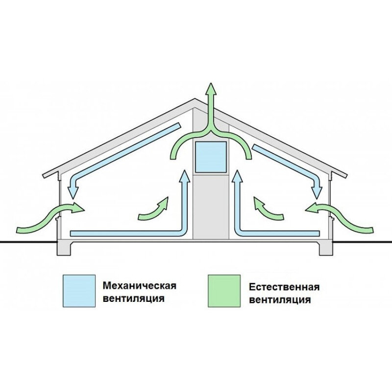 Вентиляция в доме: естественная и искусственная – требования, разновидности и особенности