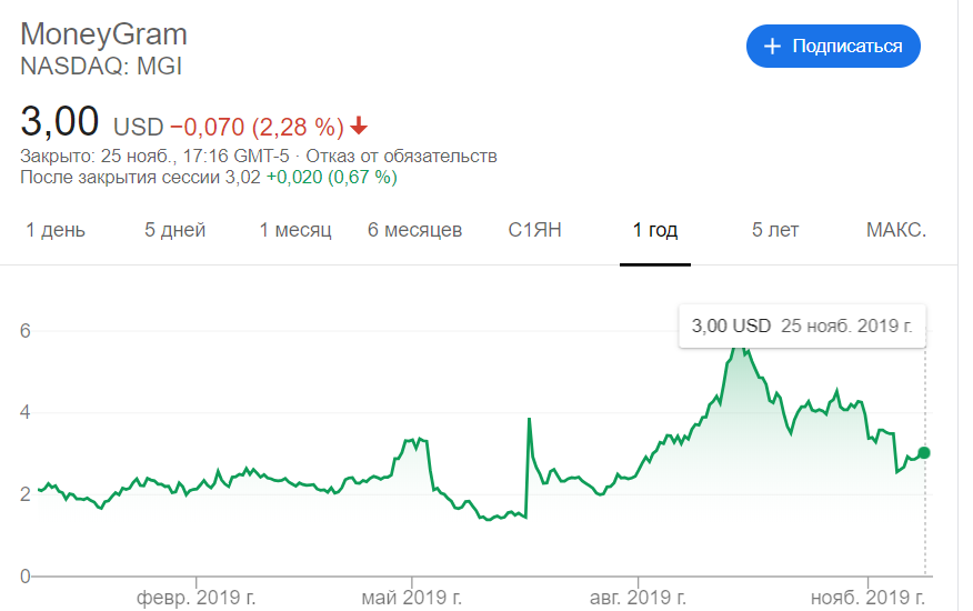 Акции MoneyGram. Данные: Nasdaq